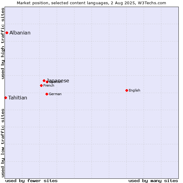 Market position of Japanese vs. Albanian vs. Tahitian