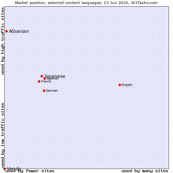 Market position of Japanese vs. Albanian vs. Venda
