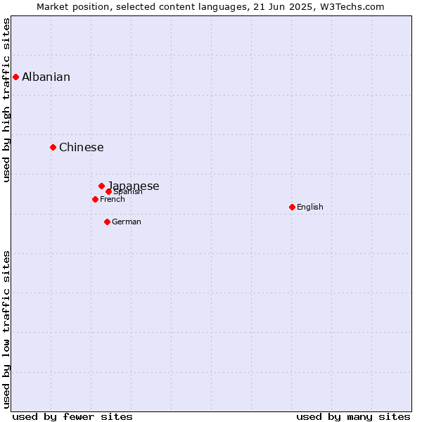 Market position of Japanese vs. Chinese vs. Albanian