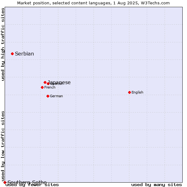 Market position of Japanese vs. Serbian vs. Southern Sotho