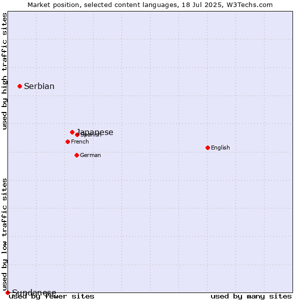 Market position of Japanese vs. Serbian vs. Sundanese