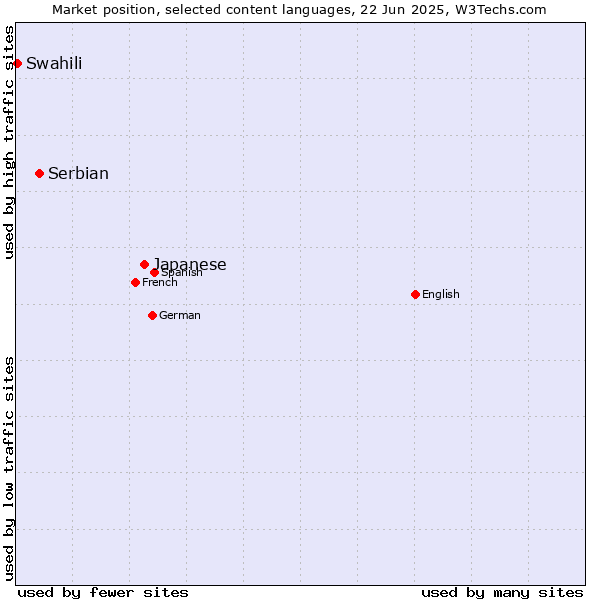 Market position of Japanese vs. Serbian vs. Swahili