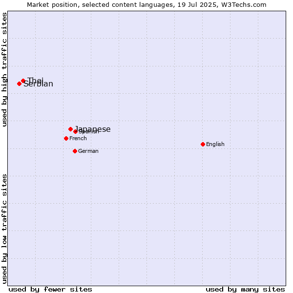 Market position of Japanese vs. Thai vs. Serbian