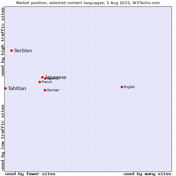 Market position of Japanese vs. Serbian vs. Tahitian