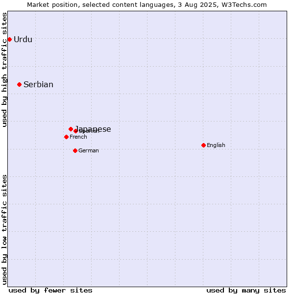 Market position of Japanese vs. Serbian vs. Urdu