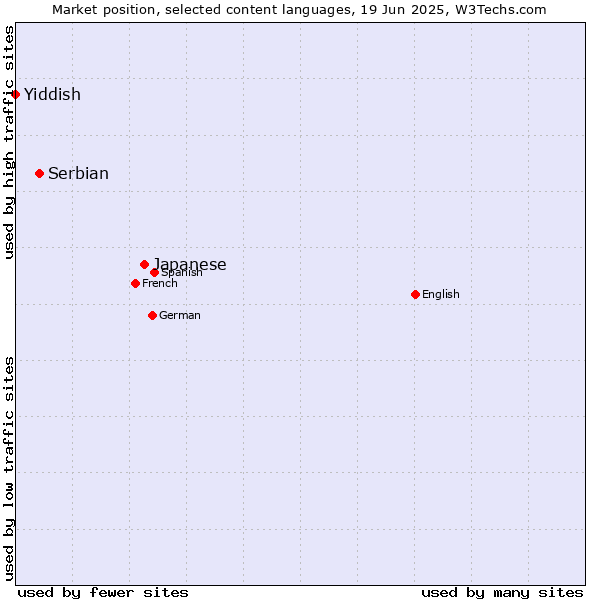 Market position of Japanese vs. Serbian vs. Yiddish
