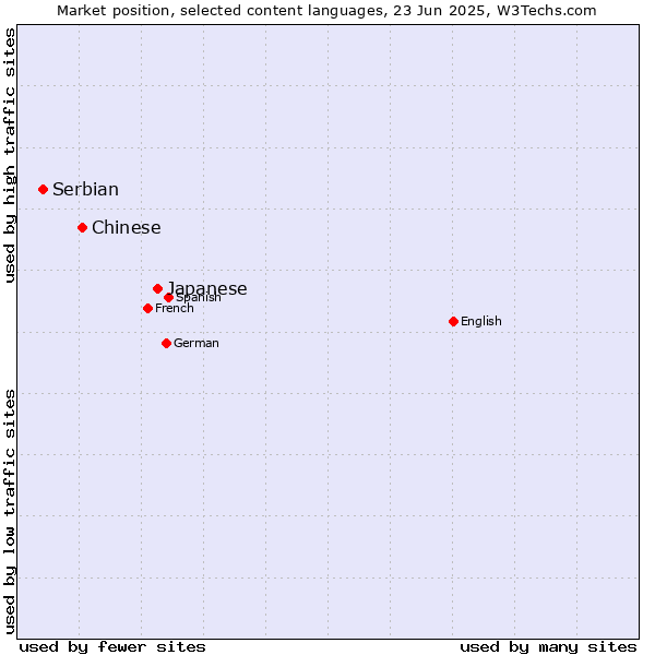 Market position of Japanese vs. Chinese vs. Serbian