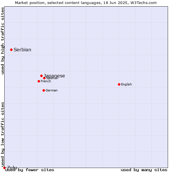 Market position of Japanese vs. Serbian vs. Zulu