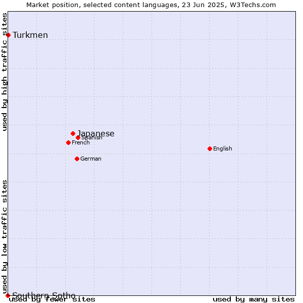 Market position of Japanese vs. Turkmen vs. Southern Sotho