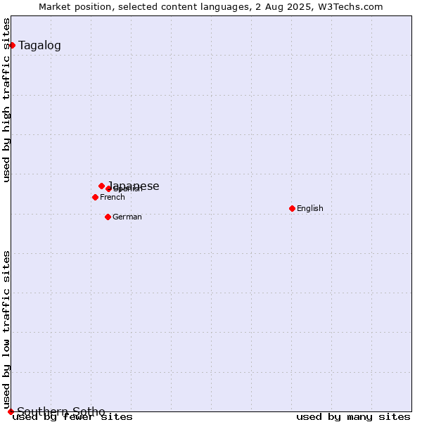 Market position of Japanese vs. Tagalog vs. Southern Sotho