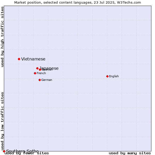 Market position of Japanese vs. Vietnamese vs. Southern Sotho