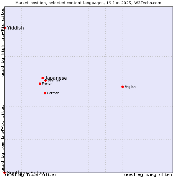 Market position of Japanese vs. Yiddish vs. Southern Sotho
