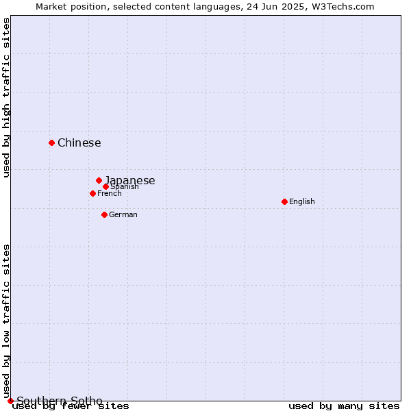 Market position of Japanese vs. Chinese vs. Southern Sotho
