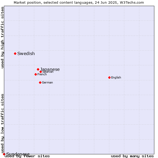 Market position of Japanese vs. Swedish vs. Sundanese