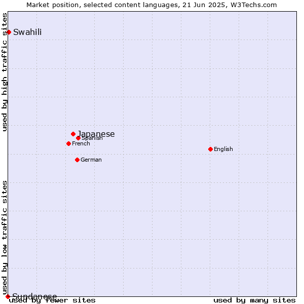 Market position of Japanese vs. Swahili vs. Sundanese