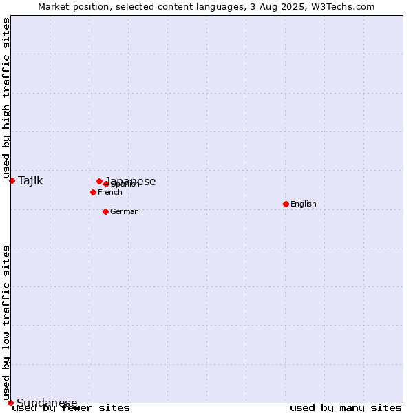 Market position of Japanese vs. Tajik vs. Sundanese