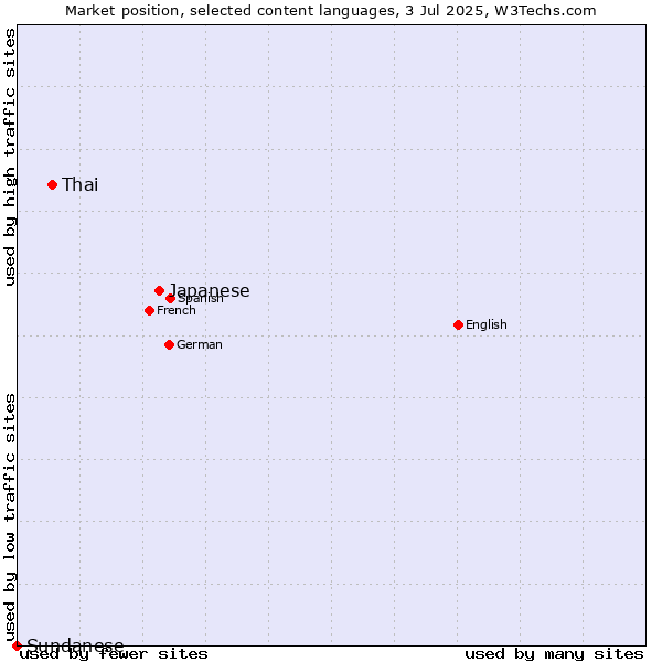 Market position of Japanese vs. Thai vs. Sundanese