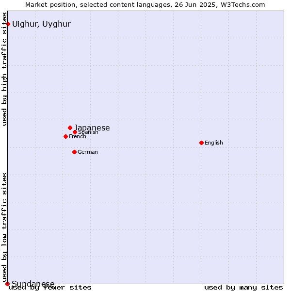 Market position of Japanese vs. Uighur, Uyghur vs. Sundanese