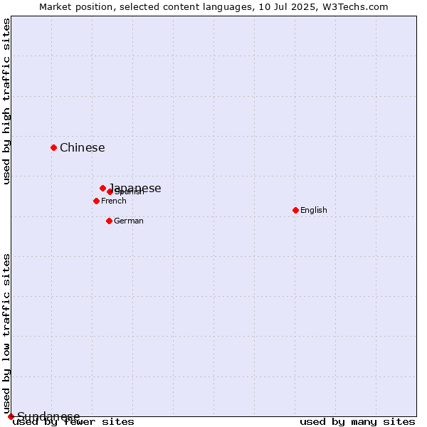 Market position of Japanese vs. Chinese vs. Sundanese