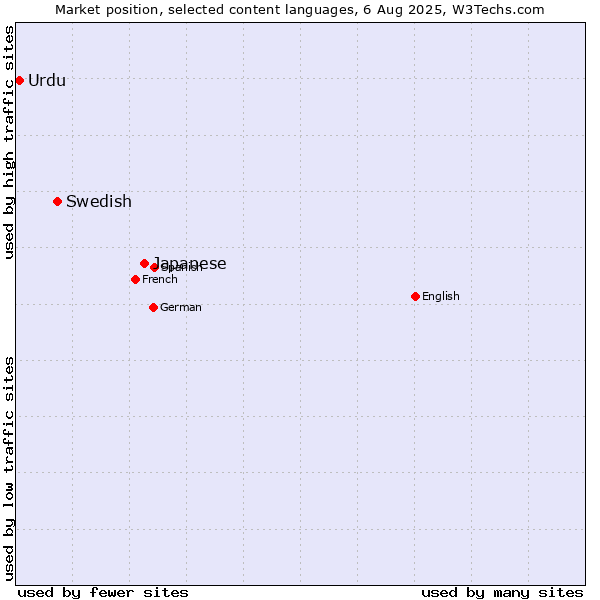 Market position of Japanese vs. Swedish vs. Urdu