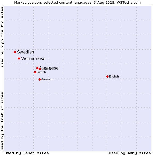 Market position of Japanese vs. Vietnamese vs. Swedish