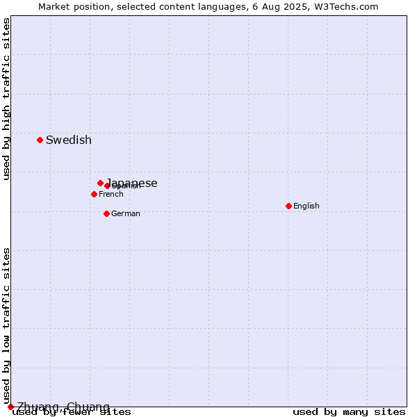 Market position of Japanese vs. Swedish vs. Zhuang, Chuang