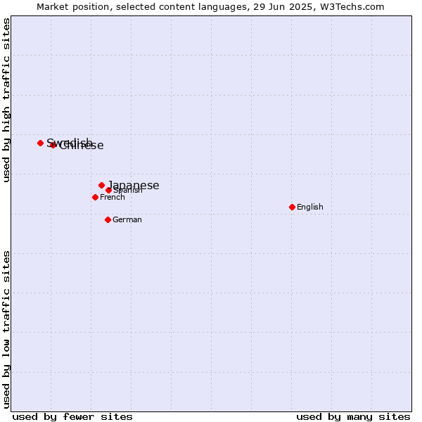 Market position of Japanese vs. Chinese vs. Swedish