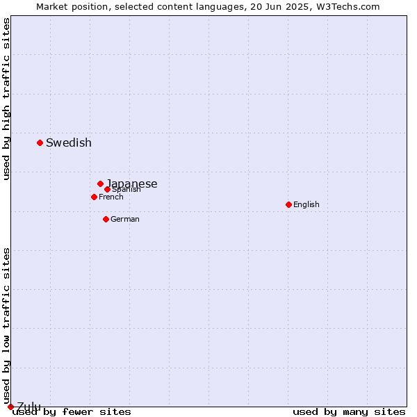 Market position of Japanese vs. Swedish vs. Zulu