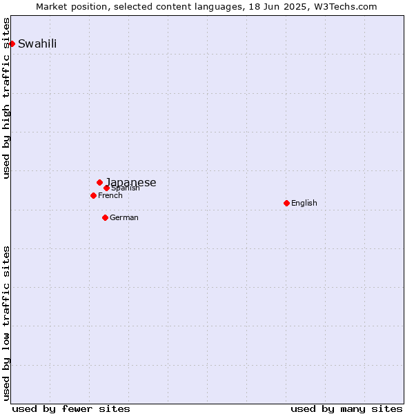 Market position of Japanese vs. Swahili