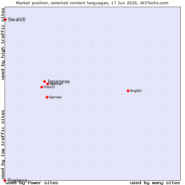 Market position of Japanese vs. Swahili vs. Tigrinya