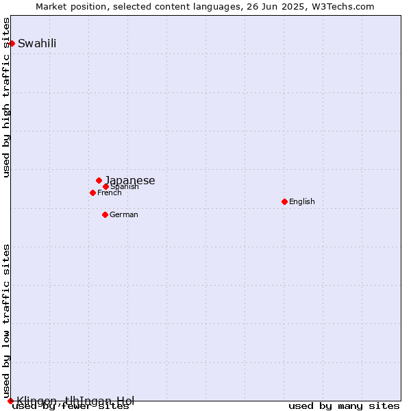 Market position of Japanese vs. Swahili vs. Klingon, tlhIngan-Hol