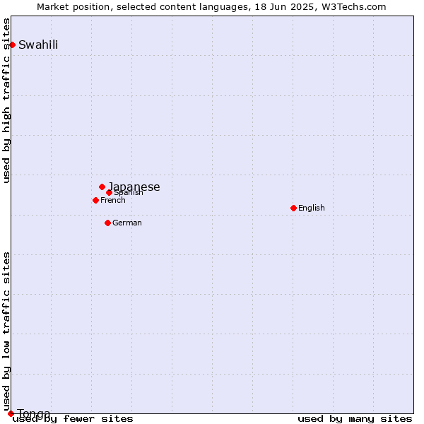 Market position of Japanese vs. Swahili vs. Tonga
