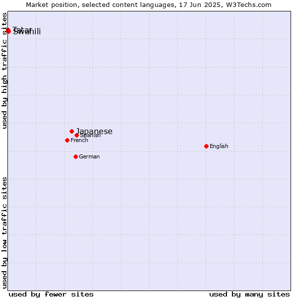 Market position of Japanese vs. Swahili vs. Tatar