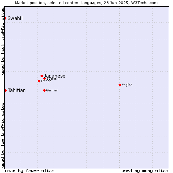 Market position of Japanese vs. Tahitian vs. Swahili