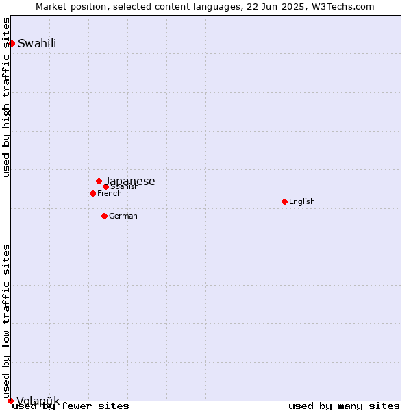 Market position of Japanese vs. Swahili vs. Volapük