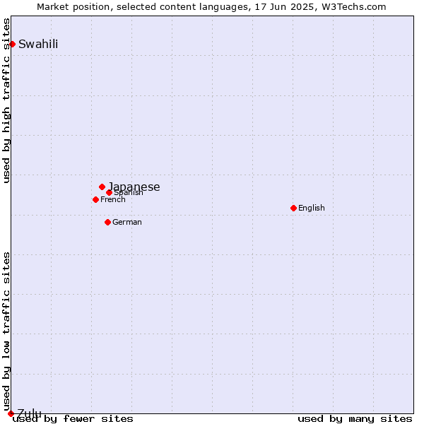 Market position of Japanese vs. Swahili vs. Zulu