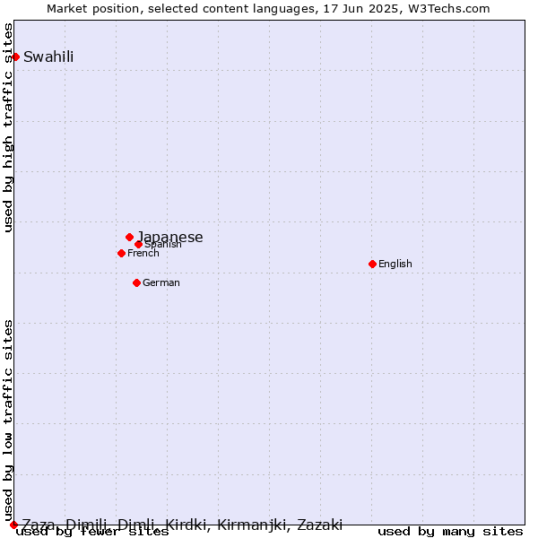 Market position of Japanese vs. Swahili vs. Zaza, Dimili, Dimli, Kirdki, Kirmanjki, Zazaki