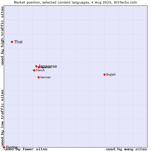 Market position of Japanese vs. Thai vs. Syriac