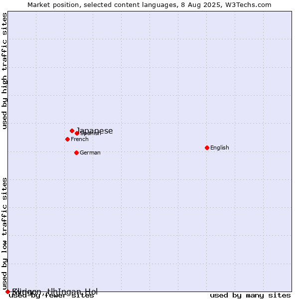 Market position of Japanese vs. Syriac vs. Klingon, tlhIngan-Hol