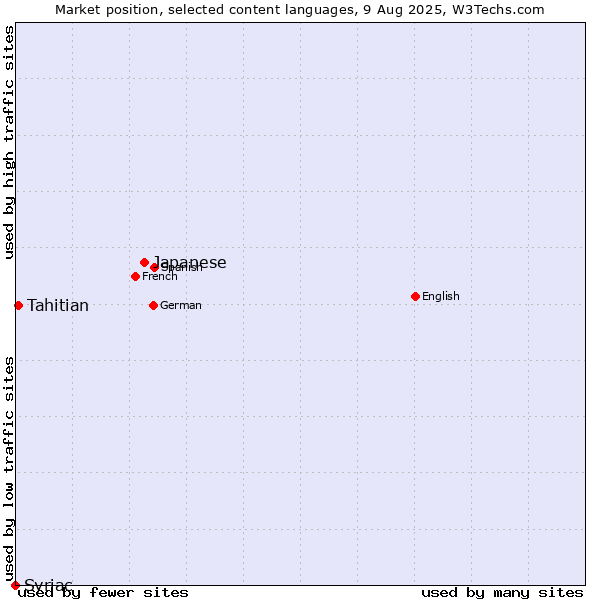 Market position of Japanese vs. Tahitian vs. Syriac