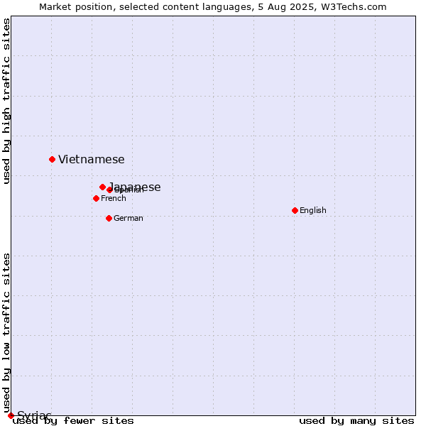 Market position of Japanese vs. Vietnamese vs. Syriac