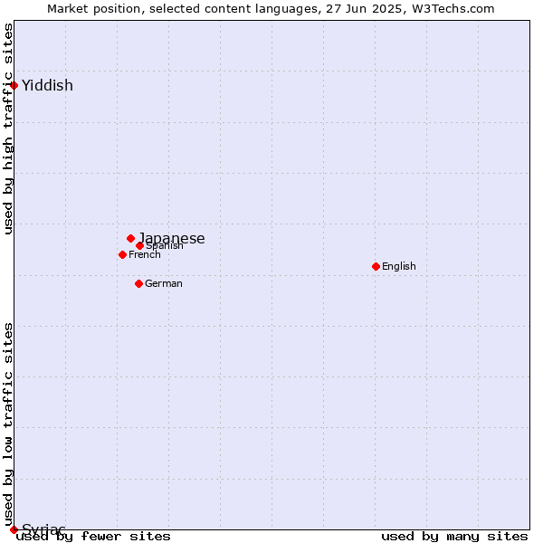 Market position of Japanese vs. Yiddish vs. Syriac
