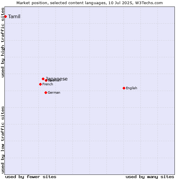 Market position of Japanese vs. Tamil