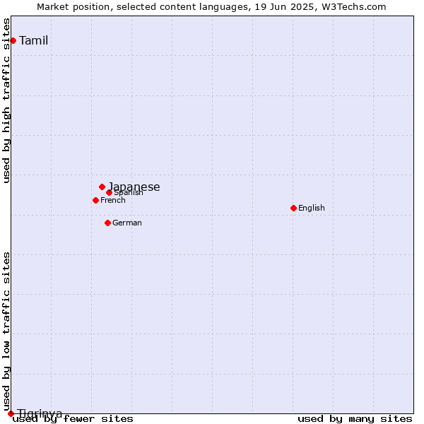 Market position of Japanese vs. Tamil vs. Tigrinya
