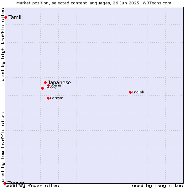 Market position of Japanese vs. Tamil vs. Tsonga