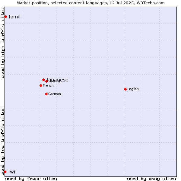 Market position of Japanese vs. Tamil vs. Twi