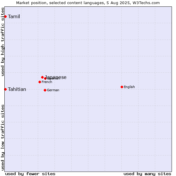 Market position of Japanese vs. Tamil vs. Tahitian