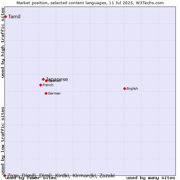 Market position of Japanese vs. Tamil vs. Zaza, Dimili, Dimli, Kirdki, Kirmanjki, Zazaki