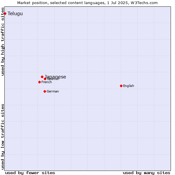 Market position of Japanese vs. Telugu