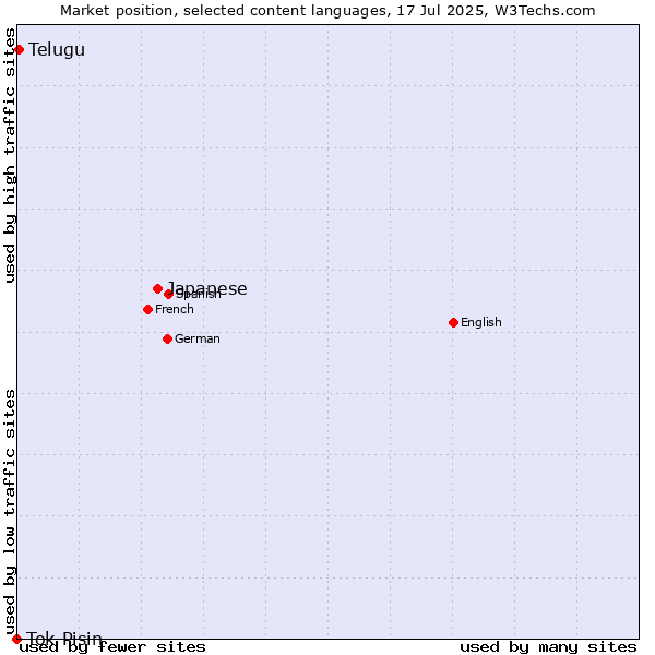 Market position of Japanese vs. Telugu vs. Tok Pisin
